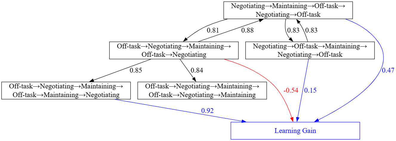 dialogue causal graphs.